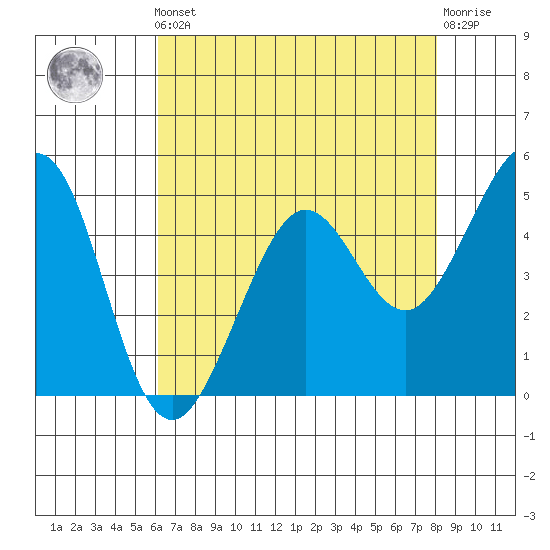Oakland Pier tide chart for Friday, May 5, 2023