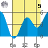 Oakland Pier tide chart for Friday, May 5, 2023