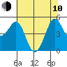 Oakland Pier tide chart for Saturday, June 10, 2023