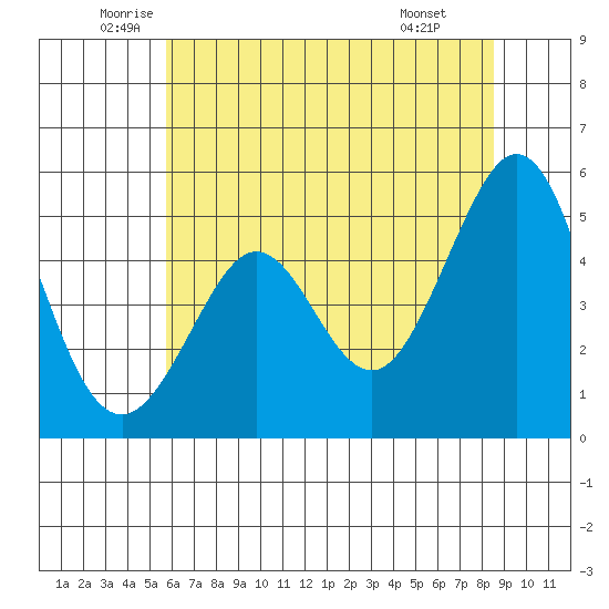 Oakland Pier tide chart for Tuesday, June 13, 2023