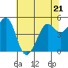 Oakland Pier tide chart for Wednesday, June 21, 2023
