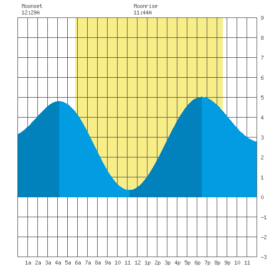 Oakland Pier tide chart for Saturday, June 24, 2023
