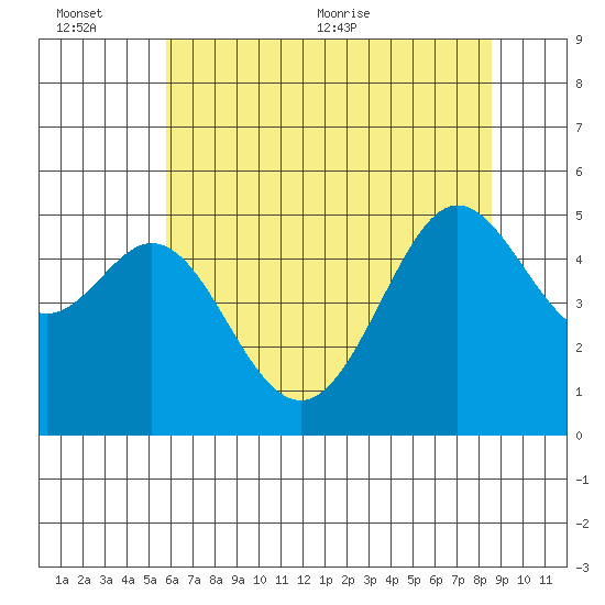 Oakland Pier tide chart for Sunday, June 25, 2023