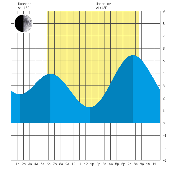 Oakland Pier tide chart for Monday, June 26, 2023