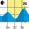 Oakland Pier tide chart for Monday, June 26, 2023