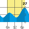 Oakland Pier tide chart for Tuesday, June 27, 2023