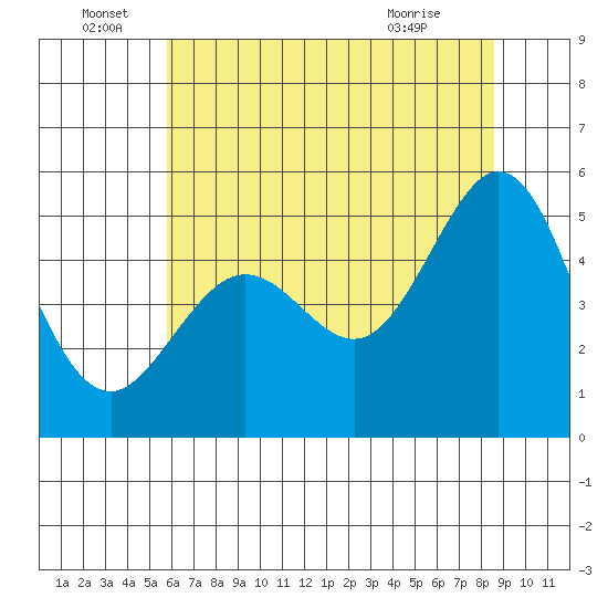 Oakland Pier tide chart for Wednesday, June 28, 2023