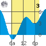Oakland Pier tide chart for Saturday, June 3, 2023