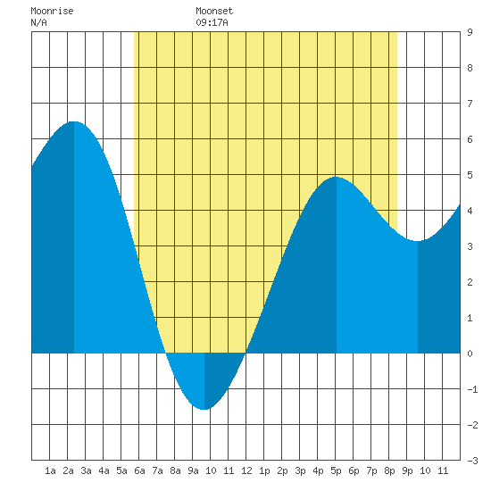 Oakland Pier tide chart for Wednesday, June 7, 2023