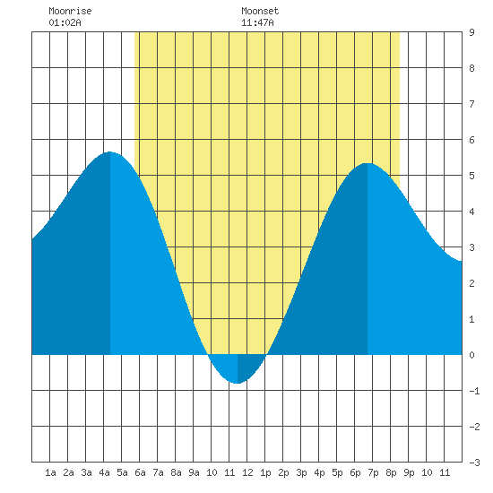 Oakland Pier tide chart for Friday, June 9, 2023