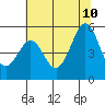 Oakland Pier tide chart for Monday, July 10, 2023