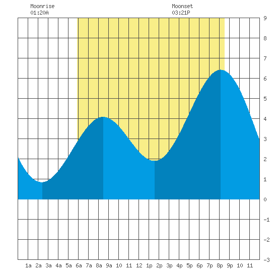 Oakland Pier tide chart for Tuesday, July 11, 2023