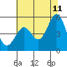 Oakland Pier tide chart for Tuesday, July 11, 2023