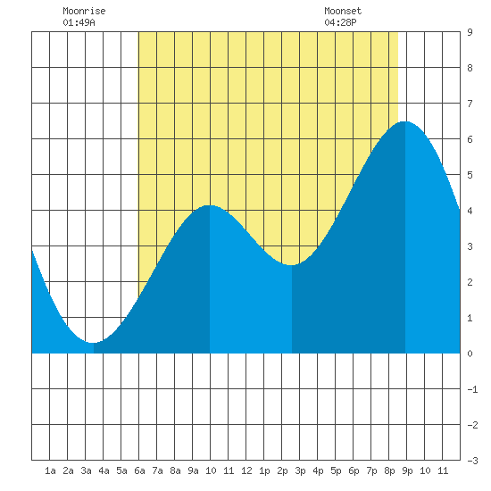 Oakland Pier tide chart for Wednesday, July 12, 2023