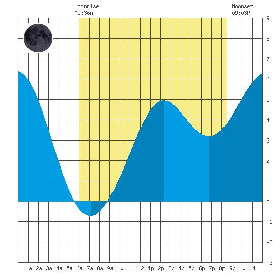 Oakland Pier tide chart for Monday, July 17, 2023