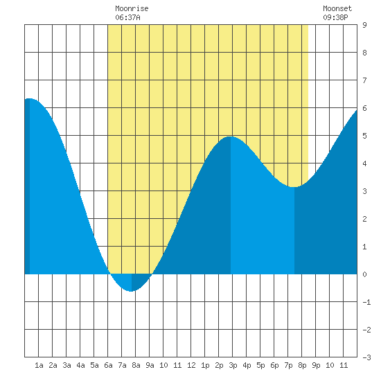 Oakland Pier tide chart for Tuesday, July 18, 2023