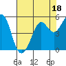 Oakland Pier tide chart for Tuesday, July 18, 2023
