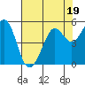 Oakland Pier tide chart for Wednesday, July 19, 2023