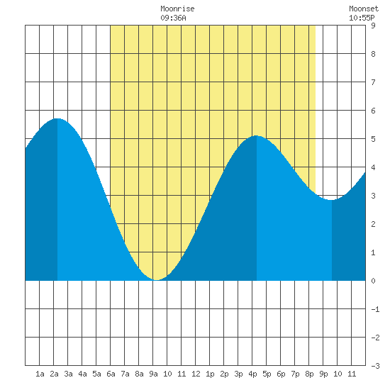 Oakland Pier tide chart for Friday, July 21, 2023