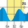 Oakland Pier tide chart for Friday, July 21, 2023