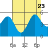 Oakland Pier tide chart for Sunday, July 23, 2023