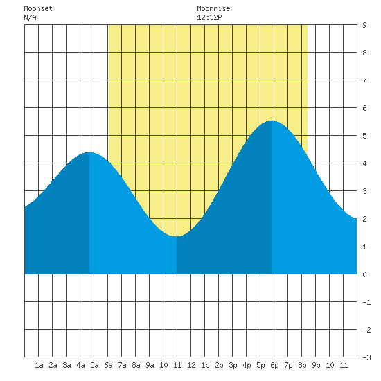 Oakland Pier tide chart for Monday, July 24, 2023