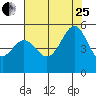 Oakland Pier tide chart for Tuesday, July 25, 2023
