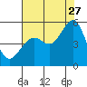 Oakland Pier tide chart for Thursday, July 27, 2023