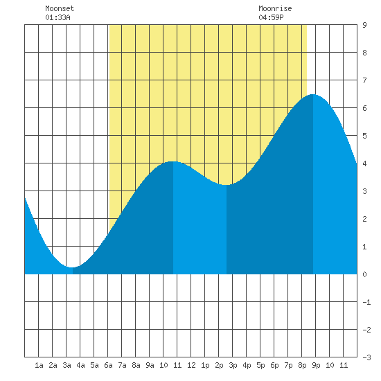 Oakland Pier tide chart for Friday, July 28, 2023