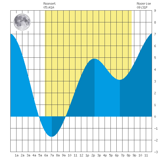 Oakland Pier tide chart for Monday, July 3, 2023