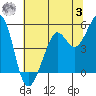 Oakland Pier tide chart for Monday, July 3, 2023