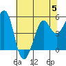 Oakland Pier tide chart for Wednesday, July 5, 2023