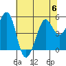 Oakland Pier tide chart for Thursday, July 6, 2023