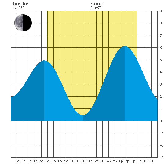 Oakland Pier tide chart for Sunday, July 9, 2023