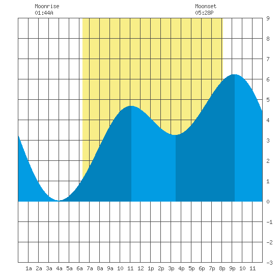 Oakland Pier tide chart for Friday, August 11, 2023