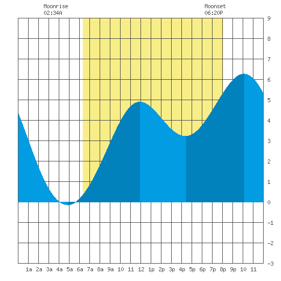 Oakland Pier tide chart for Saturday, August 12, 2023