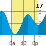 Oakland Pier tide chart for Thursday, August 17, 2023