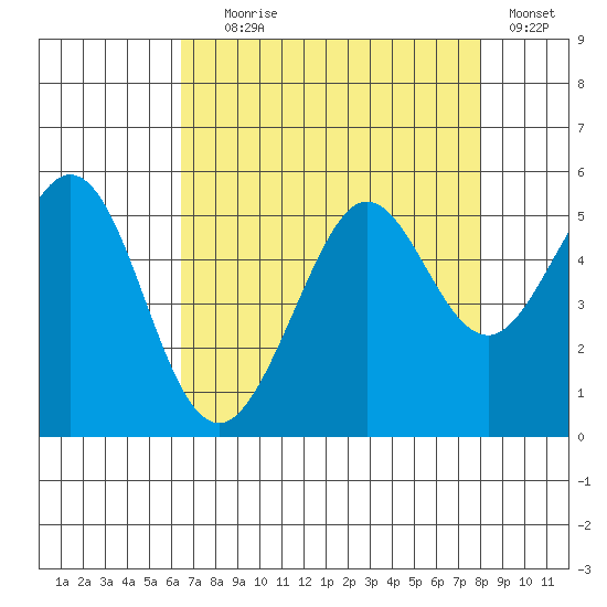 Oakland Pier tide chart for Friday, August 18, 2023