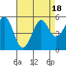 Oakland Pier tide chart for Friday, August 18, 2023