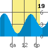 Oakland Pier tide chart for Saturday, August 19, 2023