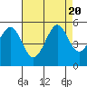 Oakland Pier tide chart for Sunday, August 20, 2023