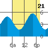 Oakland Pier tide chart for Monday, August 21, 2023