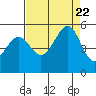 Oakland Pier tide chart for Tuesday, August 22, 2023