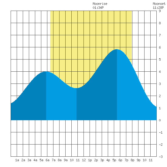 Oakland Pier tide chart for Wednesday, August 23, 2023
