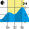 Oakland Pier tide chart for Thursday, August 24, 2023