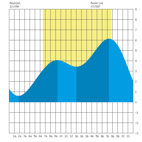 Oakland Pier tide chart for Friday, August 25, 2023