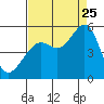 Oakland Pier tide chart for Friday, August 25, 2023
