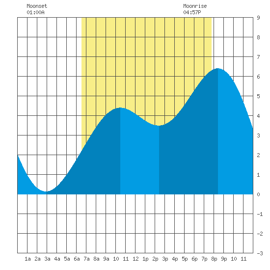 Oakland Pier tide chart for Saturday, August 26, 2023