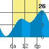 Oakland Pier tide chart for Saturday, August 26, 2023