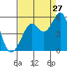 Oakland Pier tide chart for Sunday, August 27, 2023